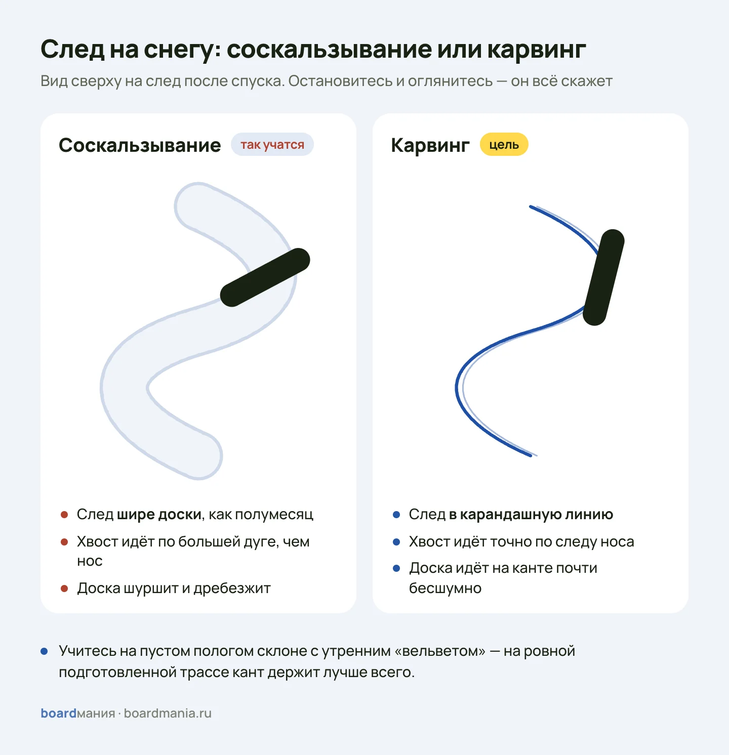 След на снегу, вид сверху: при соскальзывании след шире доски, как полумесяц, хвост идёт по большей дуге; при карвинге след в карандашную линию, хвост идёт точно по следу носа