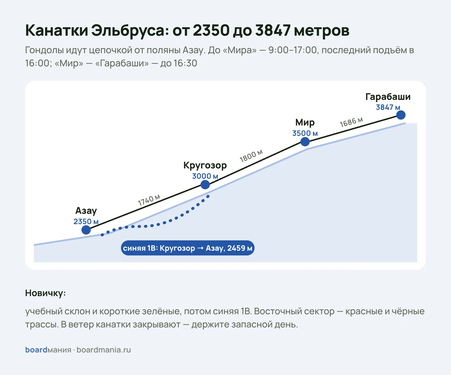 Схема канатных дорог Эльбруса: Азау 2350 м, Кругозор 3000 м, Мир 3500 м, Гарабаши 3847 м и синяя трасса 1B от Кругозора до Азау