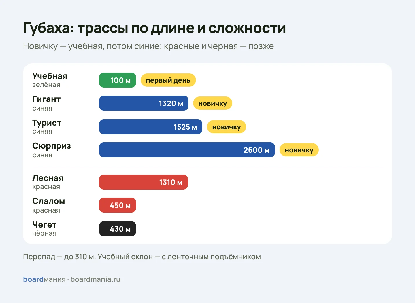 Схема трасс Губахи по длине и цвету: учебная 100 м, синие Турист 1525 м, Гигант 1320 м, Сюрприз 2600 м, красные Лесная и Слалом, чёрная Чегет