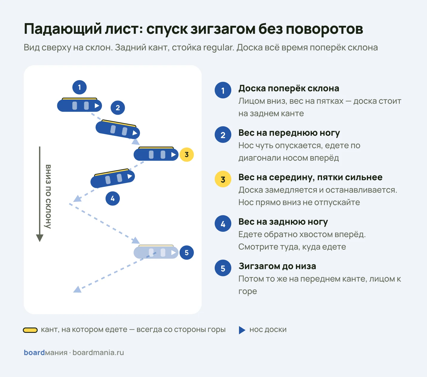 Падающий лист на сноуборде, вид сверху на склон: доска поперёк склона на заднем канте едет по диагонали носом вперёд, останавливается, едет обратно хвостом вперёд и так зигзагом вниз