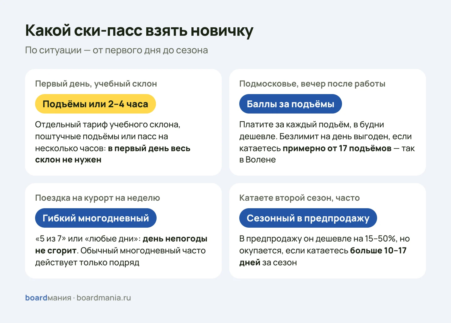 Какой ски-пасс взять новичку: в первый день — подъёмы или 2–4 часа, в Подмосковье — баллы за подъёмы, на неделю — гибкий многодневный, на второй сезон — сезонный в предпродажу