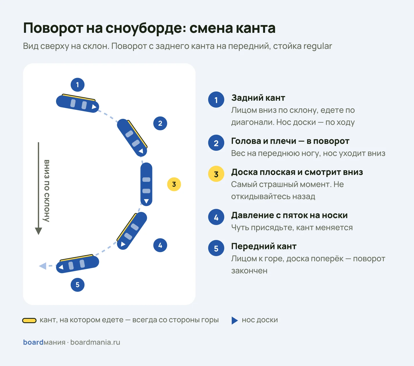 Поворот на сноуборде, вид сверху на склон: доска на заднем канте, поворот носом вниз, плоская доска по линии склона, смена канта и передний кант поперёк склона